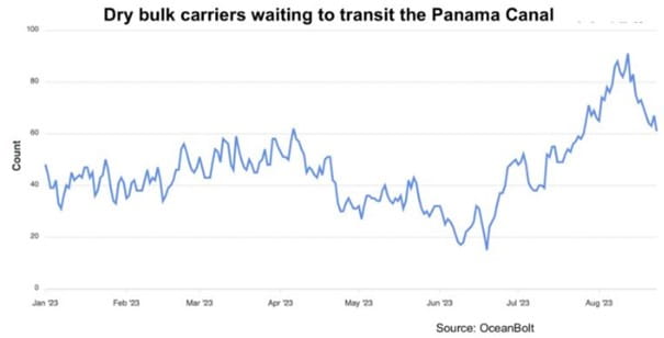 Chart of dry bulk carriers waiting to transit the Panama Canal